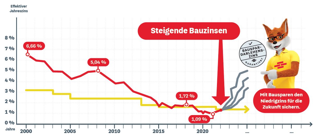 Bauzinsen im Jahresvergleich